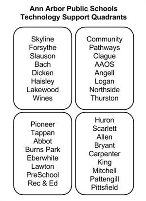 Technical Quadrants 